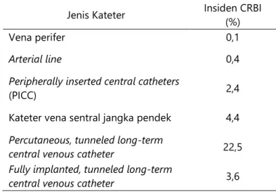 Tabel 1. Tabel insidensi CRBI berdasarkan jenis   kateter (O'Grady dkk., 2011) 