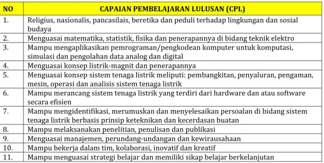 Tabel 1. Capaian Pembelajaran Prodi Teknik Elektor UWG Malang 