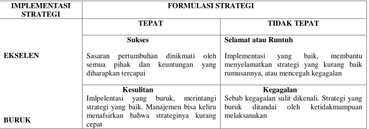 Tabel 1. Korelasi antara Rumusan Srtategi dan Implementasi Strategi  IMPLEMENTASI  STRATEGI  FORMULASI STRATEGI  EKSELEN  BURUK 