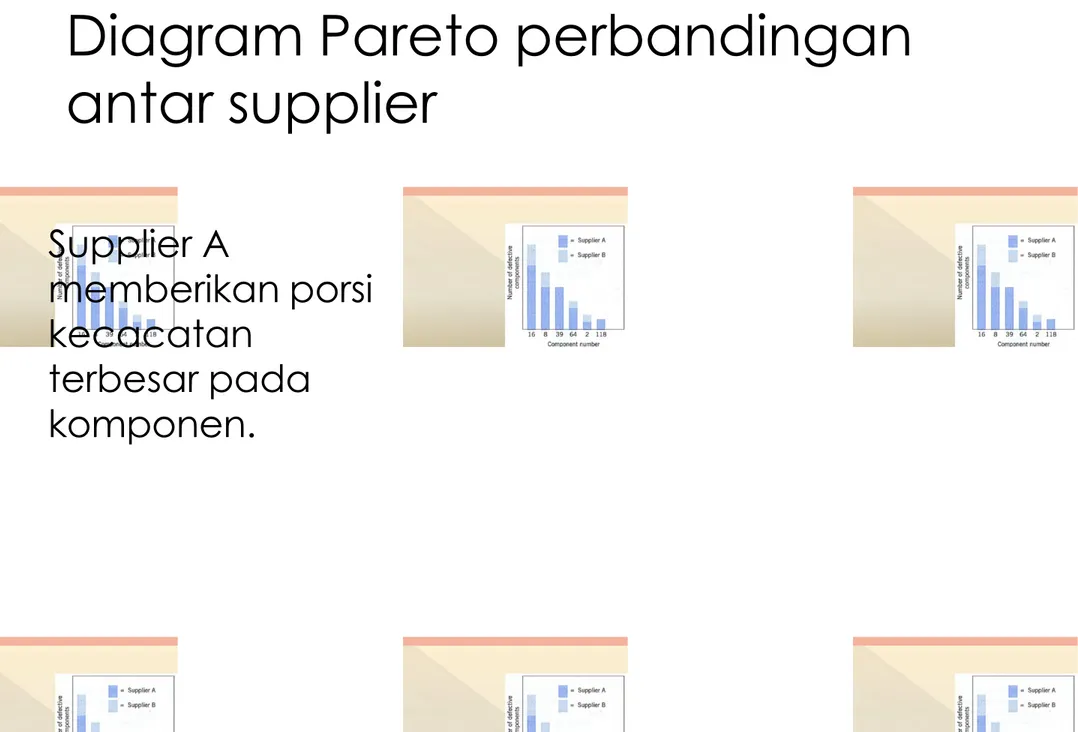 Diagram Pareto perbandingan antar supplier Supplier A memberikan porsi kecacatan terbesar pada komponen.