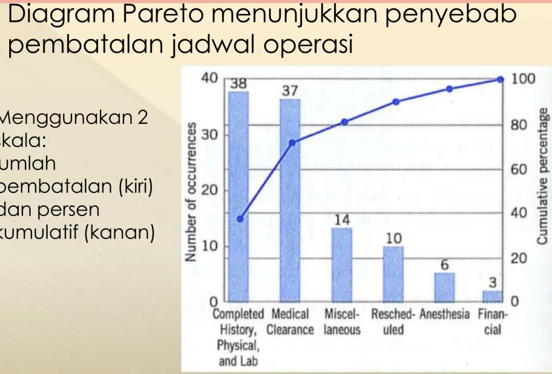 Diagram Pareto menunjukkan penyebab pembatalan jadwal operasi