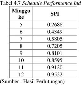 Tabel 4.7 Schedule Performance Index  Minggu  ke  SPI  5  0.2688  6  0.4349  7  0.5805  8  0.7205  9  0.8101  10  0.8595  11  0.9120  12  0.9522 