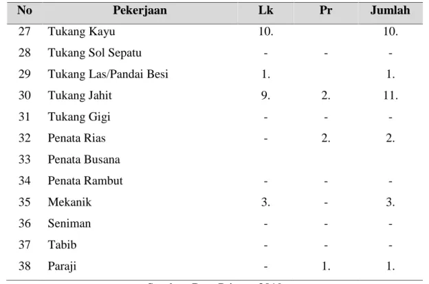 Table 2. Potensi Sumberdaya Manusia