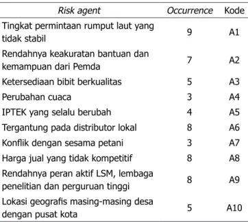 Tabel 2. Hasil agen risiko