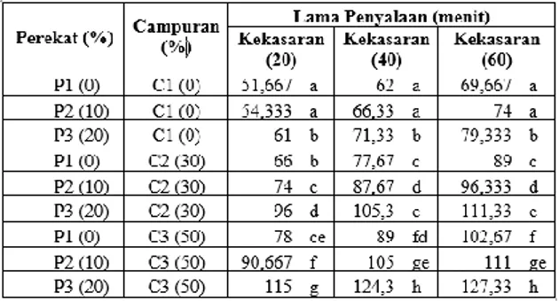 Tabel 1.  Pengaruh    antara  perekat  aci,  campuran  briket  arang  tempurung  kelapa dan ampas tebu dan tingkat  kekasaran terhadap lama penyalaan  briket arang