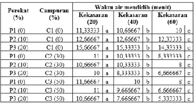 Tabel  3.  Pengaruh  antara  perekat  aci,  campuran  briket  arang  tempurung  kelapa dan ampas tebu dan tingkat  kekasaran  terhadap  waktu  air  mendidih 