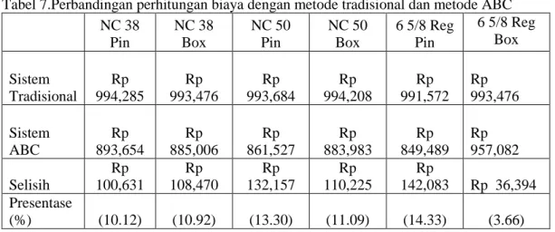 Tabel 7.Perbandingan perhitungan biaya dengan metode tradisional dan metode ABC     NC 38 Pin  NC 38 Box  NC 50 Pin  NC 50 Box  6 5/8 Reg Pin  6 5/8 Reg Box  Sistem  Tradisional  Rp  994,285  Rp  993,476  Rp  993,684  Rp  994,208  Rp  991,572  Rp   993,476   Sistem  ABC  Rp  893,654  Rp  885,006  Rp  861,527  Rp  883,983  Rp  849,489  Rp   957,082   Selisih  Rp  100,631  Rp  108,470  Rp  132,157  Rp   110,225  Rp  142,083  Rp  36,394   Presentase  (%)  (10.12)  (10.92)  (13.30)  (11.09)  (14.33)  (3.66)  Dari  tabel  7  di  atas    diketahui  bahwa  dengan  menggunakan  metoda  Activity  Based 