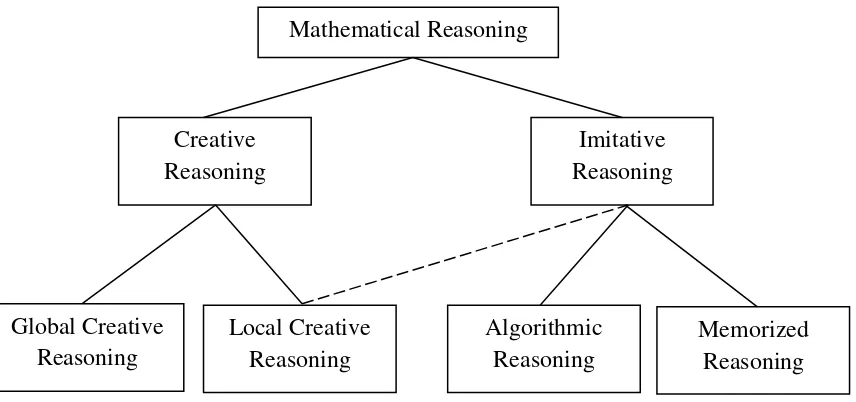 Figure 1 Framework of mathematical reasoning 