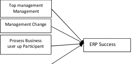 Figure 2 ERP Success [18] 