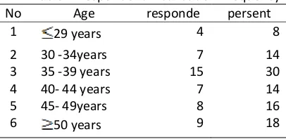 Table 2 Respondent Distribution Frequency 