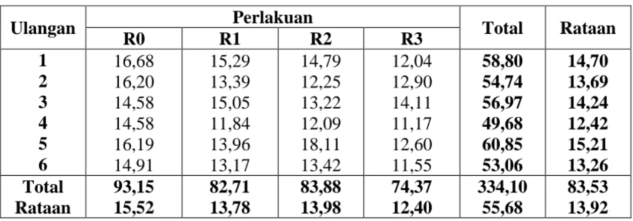 Tabel 4. Pertambahan bobot badan burung puyuh selama 42 hari(gram/ekor) 