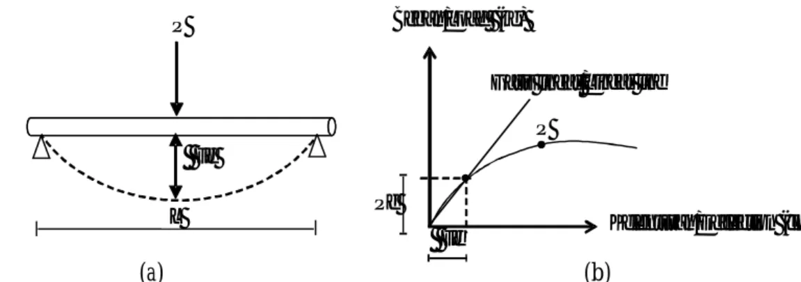 Gambar 1.  Pembebanan pada pengujian lentur statik (a) dan grafik  hubungan beban dan  kelengkungan (b)