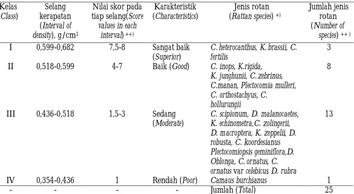 Table  .  Analysis of variances on density, MOE, and MOR of 25 rattan species  2