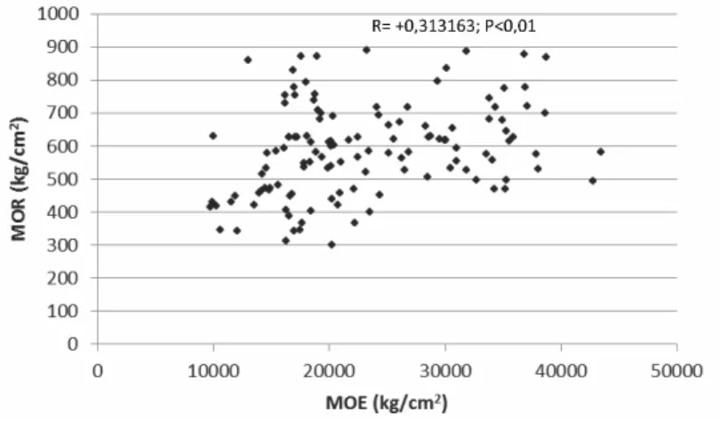 Gambar 3. Hubungan (korelasi) antara MOE (Y2) dengan MOR (Y3) pada 25 jenis rotan berdiameter  besar