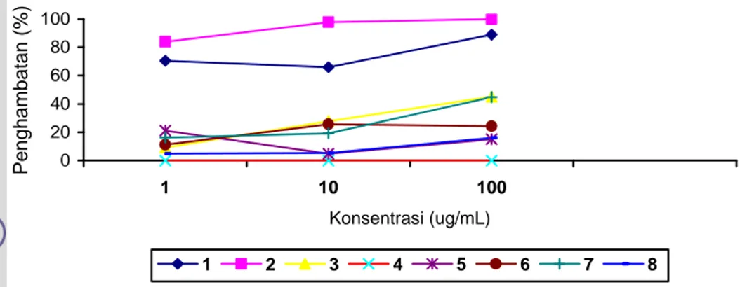 Gambar 13 Grafik persentase penghambat P falciparum terhadap fraksi alkaloid  Albertisia papuana Becc 