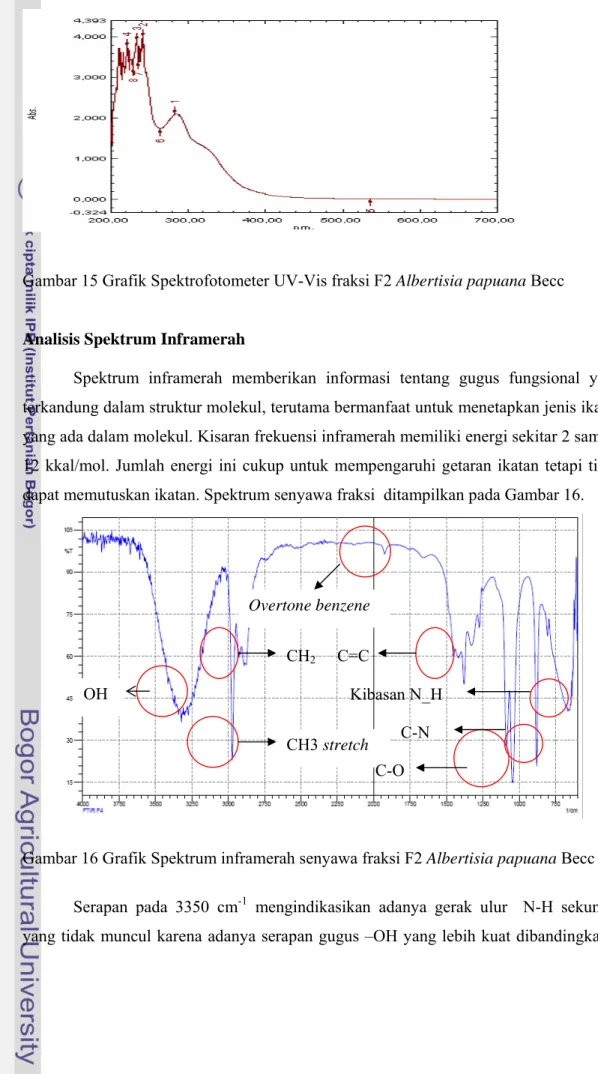 Gambar 15 Grafik Spektrofotometer UV-Vis fraksi F2 Albertisia papuana Becc 