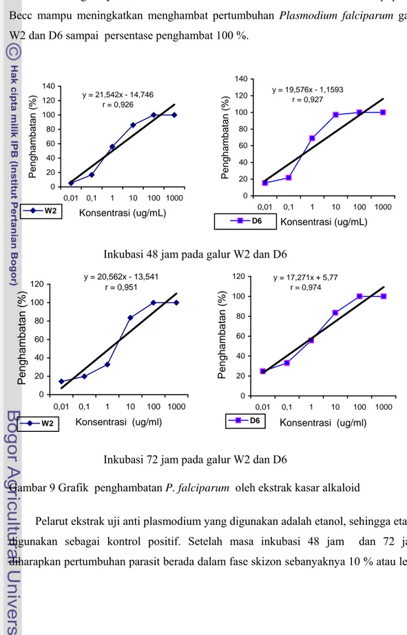 Gambar 9 menunjukkan grafik regresi linier sederhana yang menunjukkan  semakin meningkatnya konsentrasi ekstrak kasar alkaloid dari akar Albertisia papuana  Becc mampu meningkatkan menghambat pertumbuhan Plasmodium falciparum galur  W2 dan D6 sampai  perse