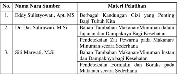 Tabel 1. Daftar Nama Nara Sumber dan Materi Pelatihan  No.  Nama Nara Sumber  Materi Pelatihan  