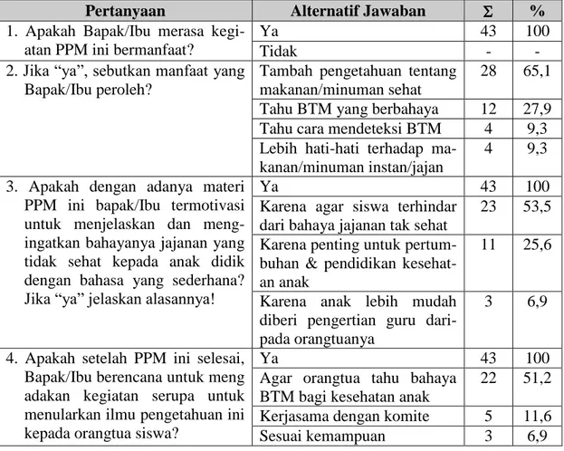 Tabel 2. Hasil Pengisian Angket Pendapat tentang Kegiatan Pelatihan  Pertanyaan  Alternatif Jawaban     %  1