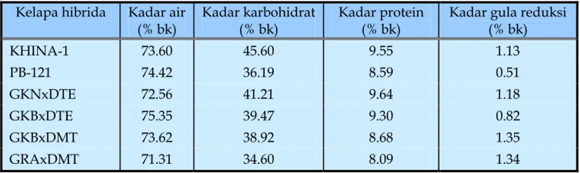 Tabel 2.  Kadar air, karbohidrat, protein dan gula reduksi daging buah    berbagai jenis kelapa  umur 9 bulan 