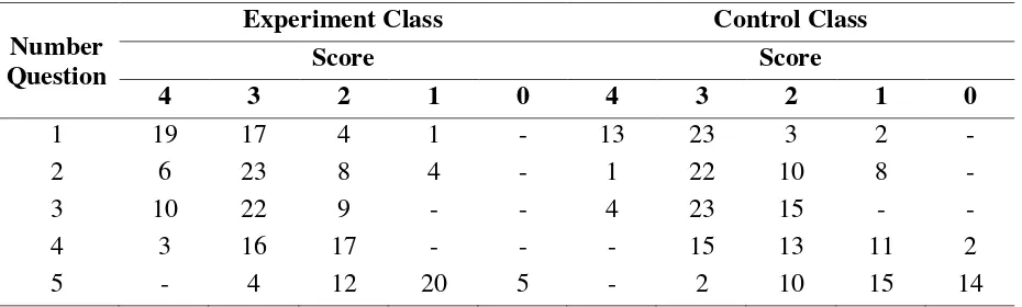 Table 1. Results Value of Students' Mathematical Understanding Questions 