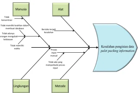 Gambar 2 Cause-and-Effect Diagram 
