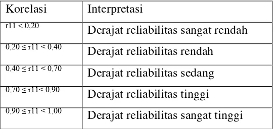 Tabel  3.2 Klasifikasi Derajat Reliabilitas.  