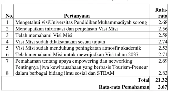 Tabel 6. Pemahaman Visi Misi (alumni) 
