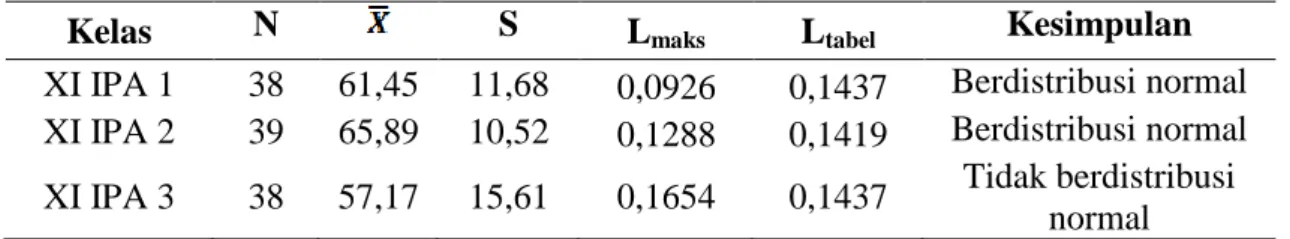 Tabel 1. Hasil Analisis Uji Normalitas Data Materi Prasyarat 