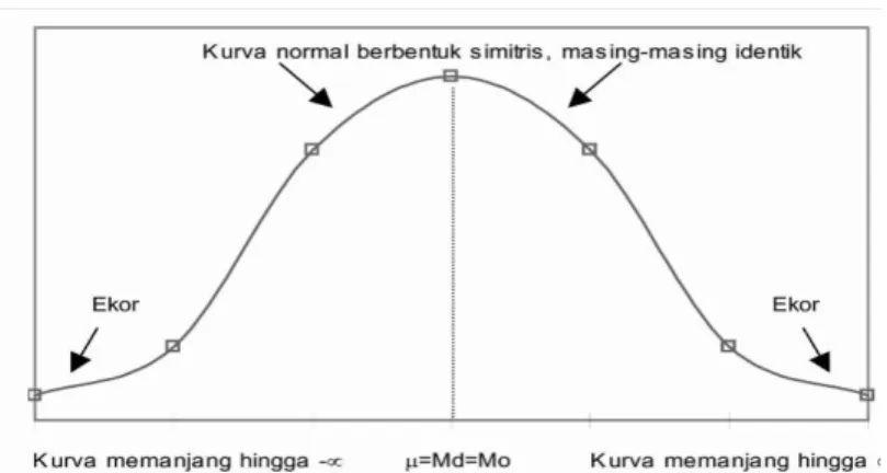 Gambar 3.5.3  Kurva Distribusi 