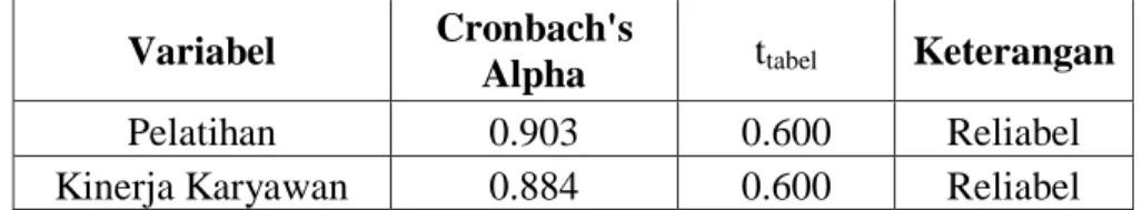 Tabel 4.4  Uji Realibilitas  Variabel  Cronbach's  