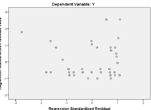 Gambar 4.2 Scatterplot  