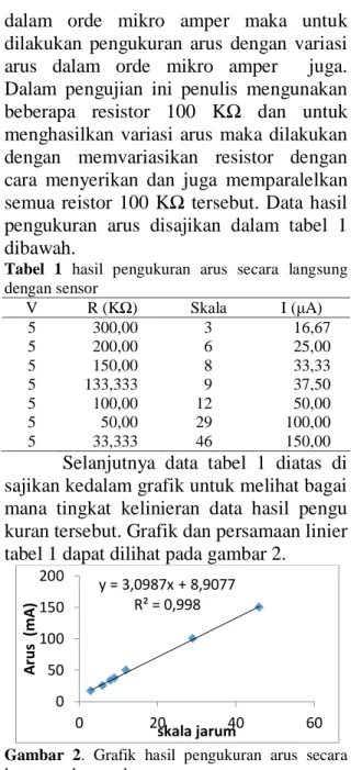 Tabel  1  hasil  pengukuran  arus  secara  langsung  dengan sensor  V  R (KΩ)  Skala    I (μA)  5  300,00  3      16,67  5  200,00  6  25,00  5  150,00  8  33,33  5  133,333  9  37,50  5  100,00  12  50,00  5  50,00  29  100,00  5  33,333  46  150,00 