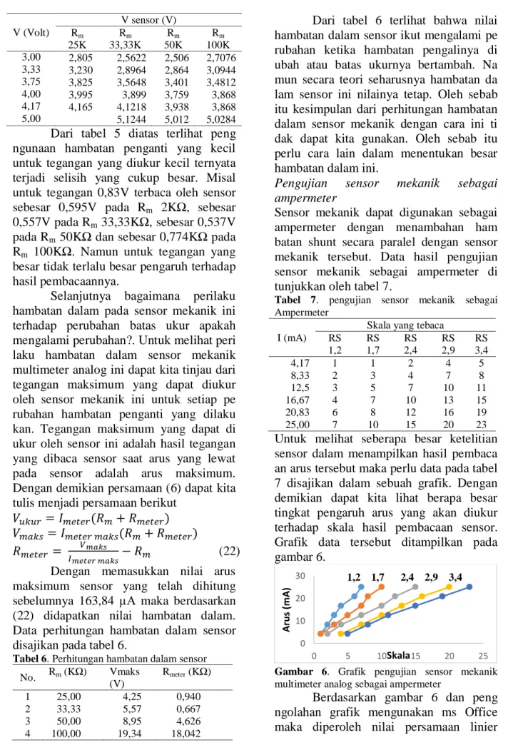 Tabel 6. Perhitungan hambatan dalam sensor    No.  R m  (KΩ)  Vmaks  (V)  R meter  (KΩ)  1  25,00    4,25    0,940  2  33,33    5,57  0,667  3  50,00    8,95  4,626  4  100,00    19,34  18,042 