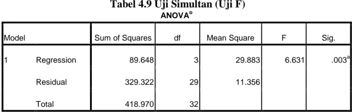 Tabel 4.9 Uji Simultan (Uji F) 