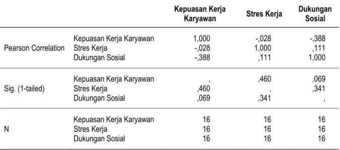 Tabel  4  Hasil Uji Korelasi  