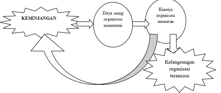 Gambar 1. Hubungan kesenjangan, daya saing, kinerja organisasi, dan kelangsungan organisasi.Gambar 1