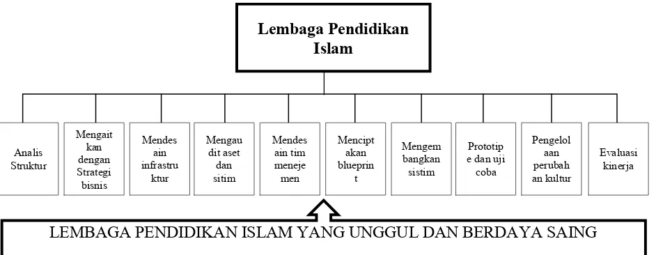 Gambar 3. Sistem Knowledge Management lembaga pendidikan IslamGambar 3. Sistim Knowledge Management lembaga pendidikan Islam 