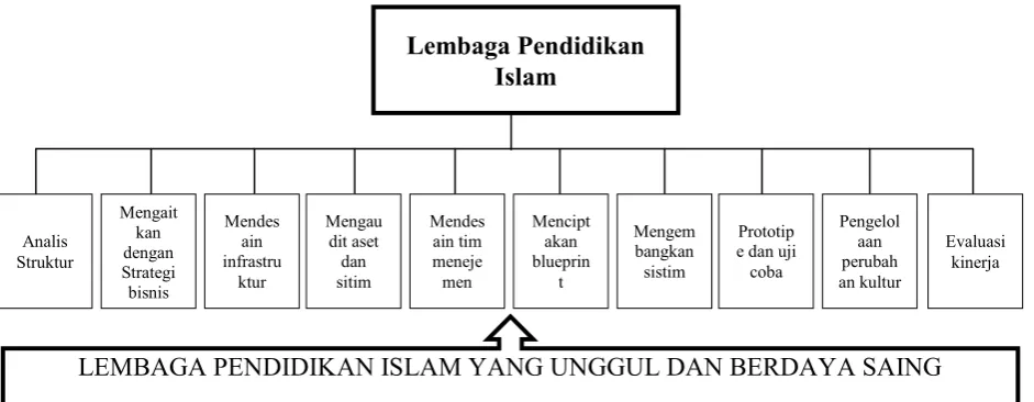 Gambar 3. Sistem Knowledge Management lembaga pendidikan IslamGambar 3. Sistim Knowledge Management lembaga pendidikan Islam 