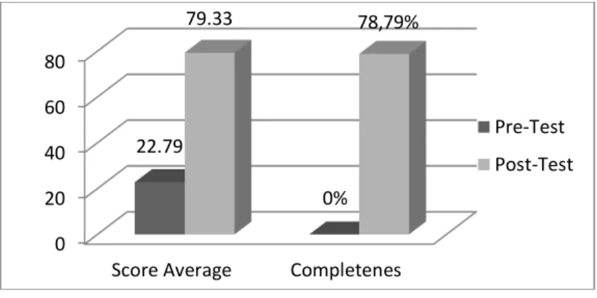 Figure 1. Average score of pre-test dan post-test 