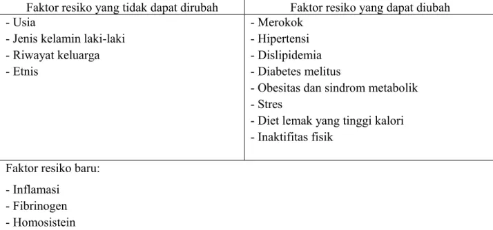 Tabel 1: Faktor resiko penyakit jantung  koroner a) Hiperkolesterolemia