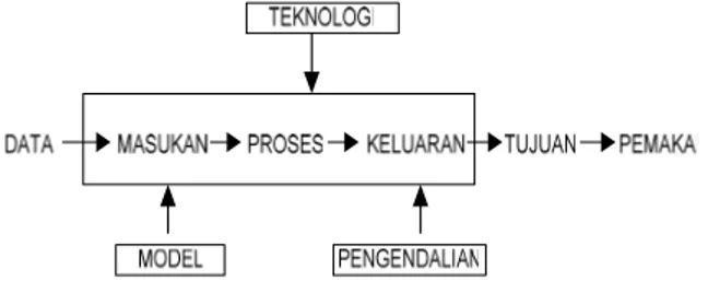 Gambar 1. Komponen sistem informasi 