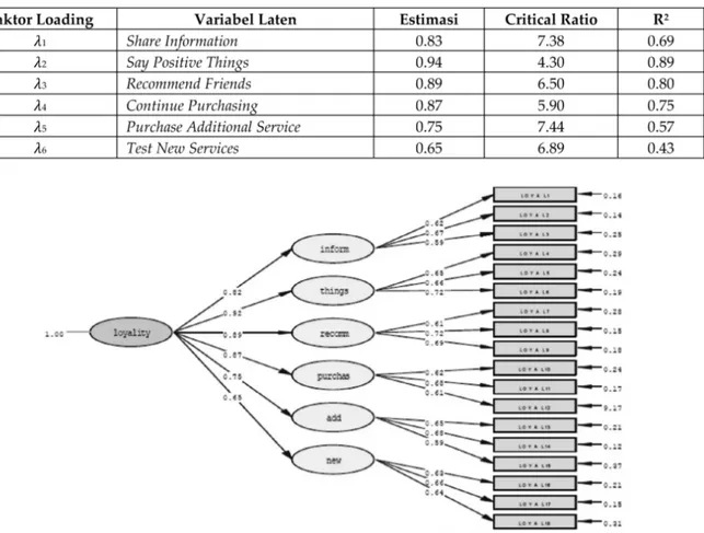 Tabel 13 menjelaskan bahwa keenam variabel laten signifikan dalam  mem-presentasikan variabel laten loyalitas