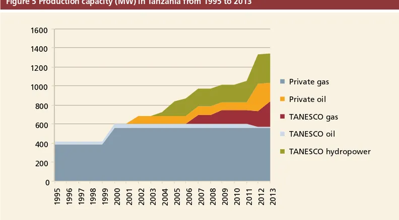 Figure 5 Production capacity (MW) in Tanzania from 1995 to 2013