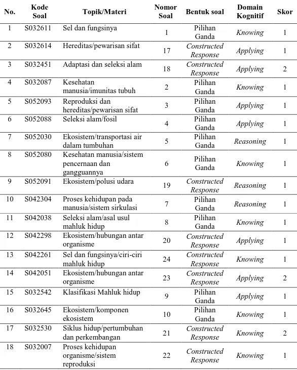 Tabel 3.3 Kisi-kisi Soal Biologi TIMSS 2011  No.  Kode 