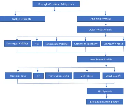 Gambar 2. Sequence Analisis Penelitian