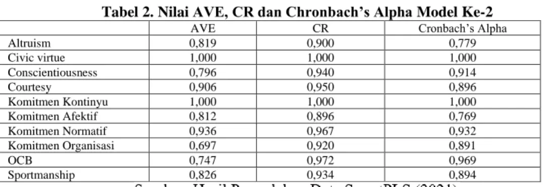 Tabel 2. Nilai AVE, CR dan Chronbach’s Alpha Model Ke-2 
