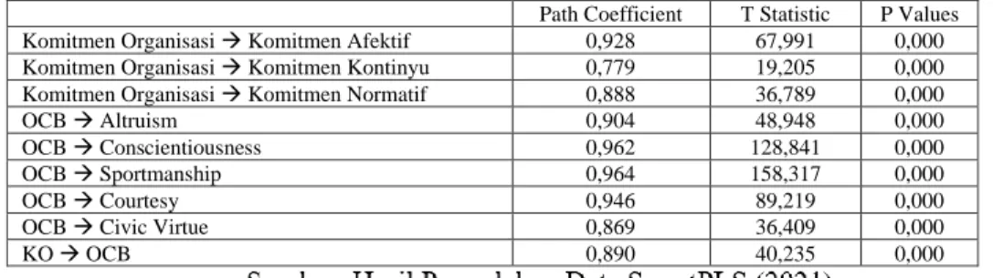 Tabel 3. Hasil Inner Model Analisis Model Ke-2 