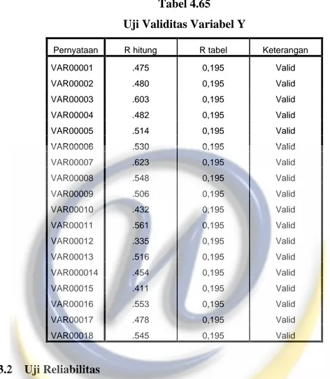 Tabel 4.65  Uji Validitas Variabel Y 