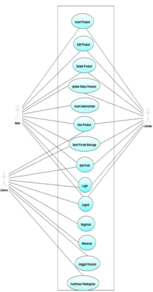 Gambar 4. Class Diagram Dimasindo 